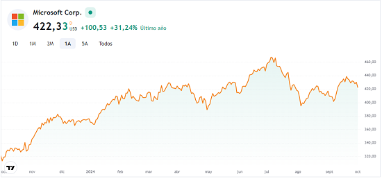 acciones Microsoft 2024